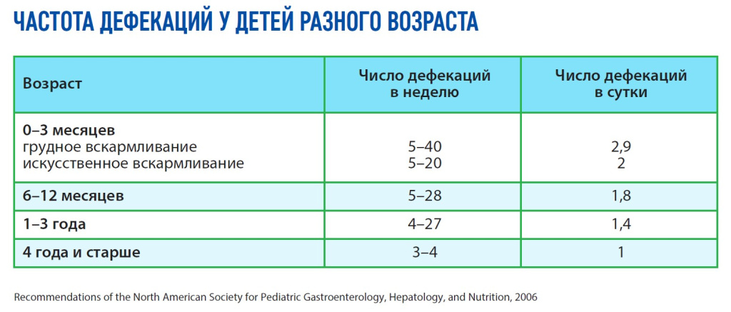 Частота дефекаций у детей разного возраста