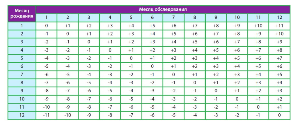 Возраст ребенка на момент обследования