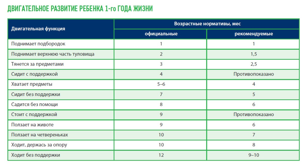 Двигательное развитие ребенка 1-го года жизни