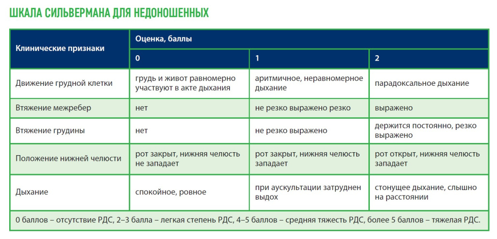 Шкала Сильвермана для недоношенных